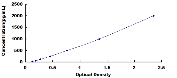 Human Cluster Of Differentiation 226 ELISA Kit (A6302-48)