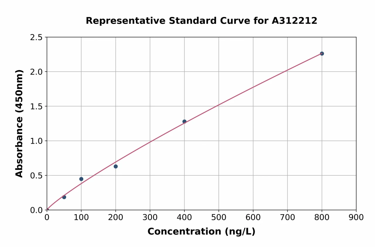 Human CBX2 ELISA Kit (A312212-96)