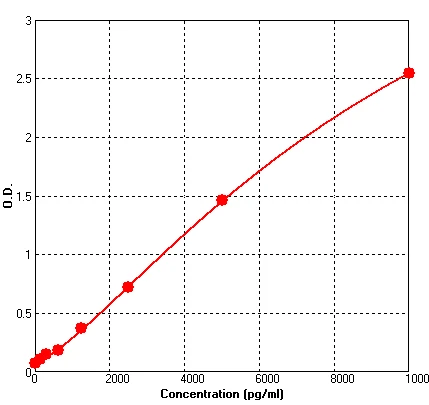 Human CD105 ELISA Kit (A555-96)