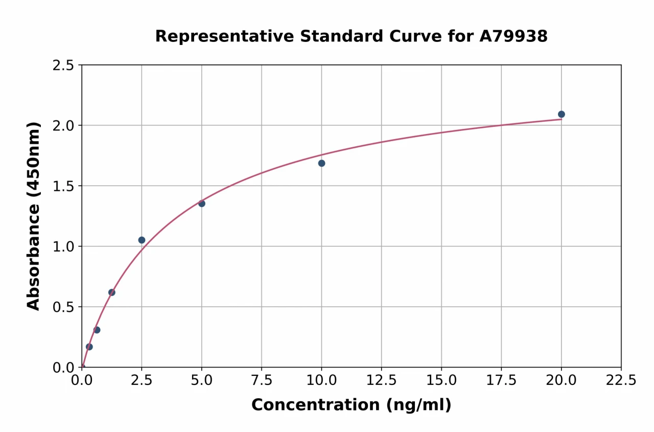 Human Citrate Synthetase ELISA Kit (A79938-96)