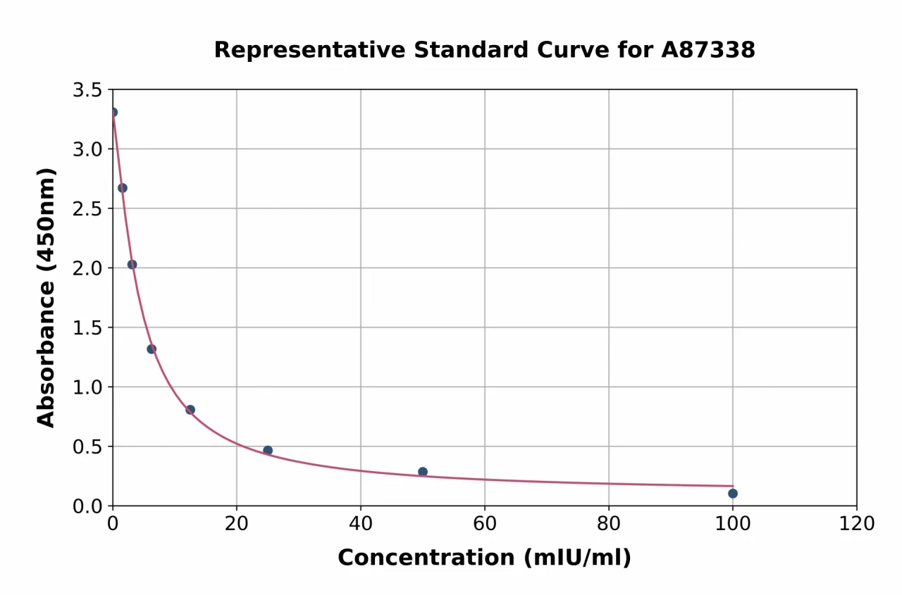 Bovine FSH ELISA Kit (A87338-96)