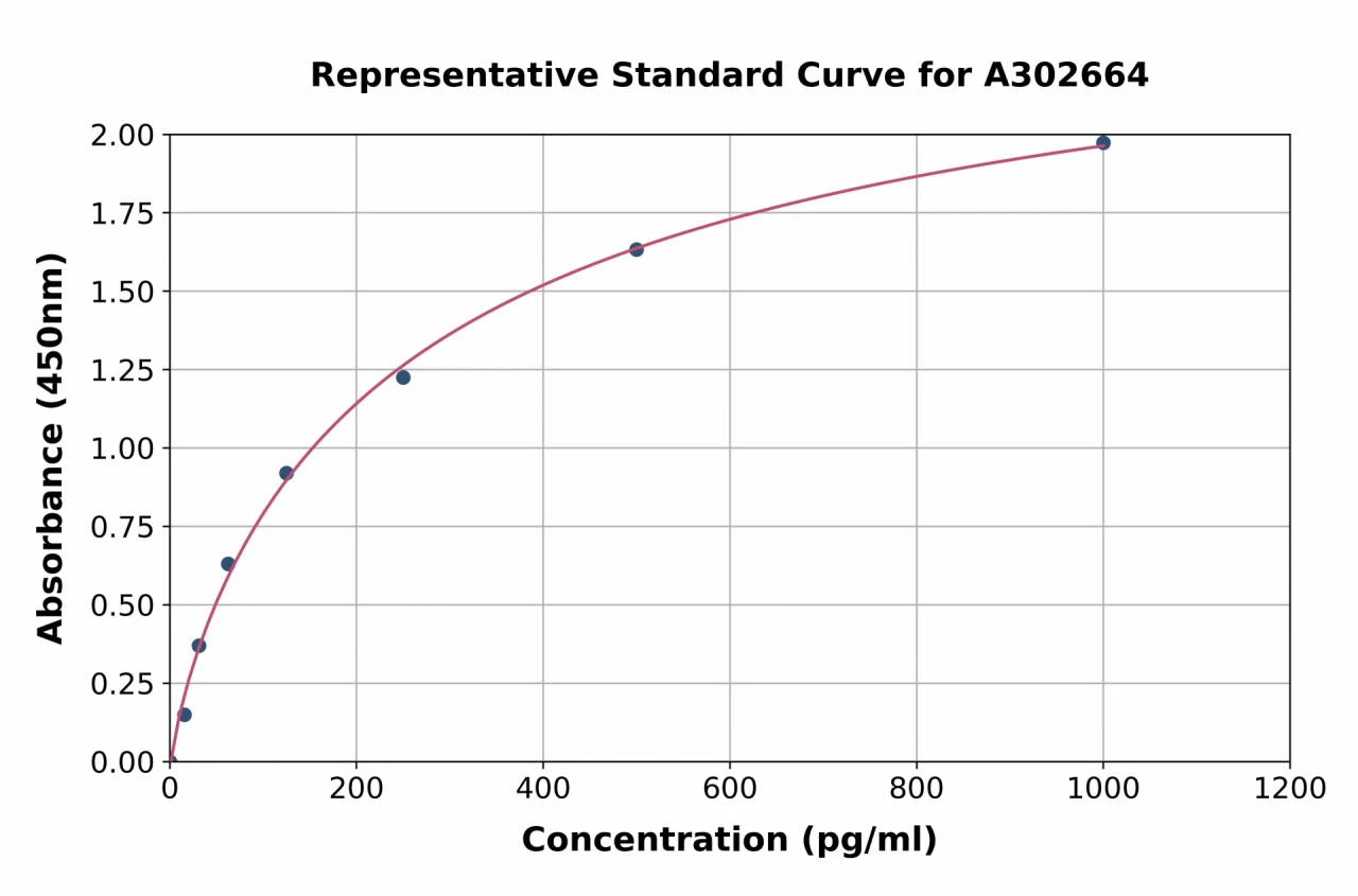 Human BHC80 / PHF21A ELISA Kit (A302664-96)