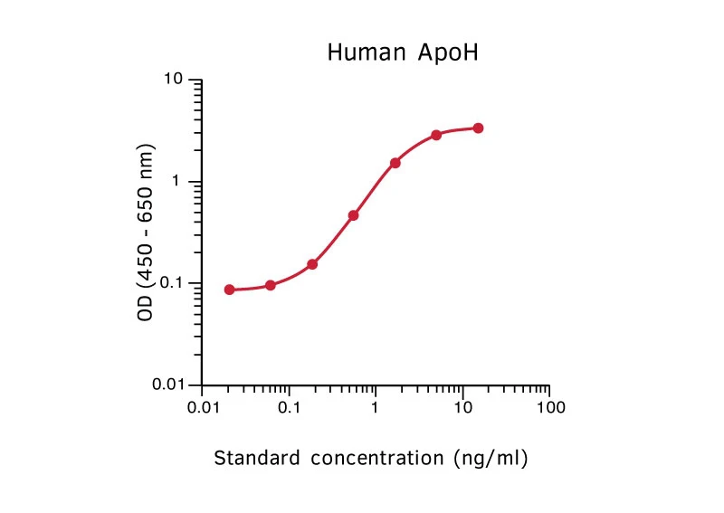 Human Apolipoprotein H ELISA Kit (A270346-296)