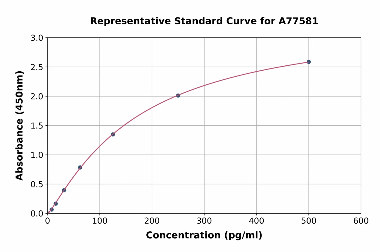 Horse Interferon gamma ELISA Kit (A77581-96)