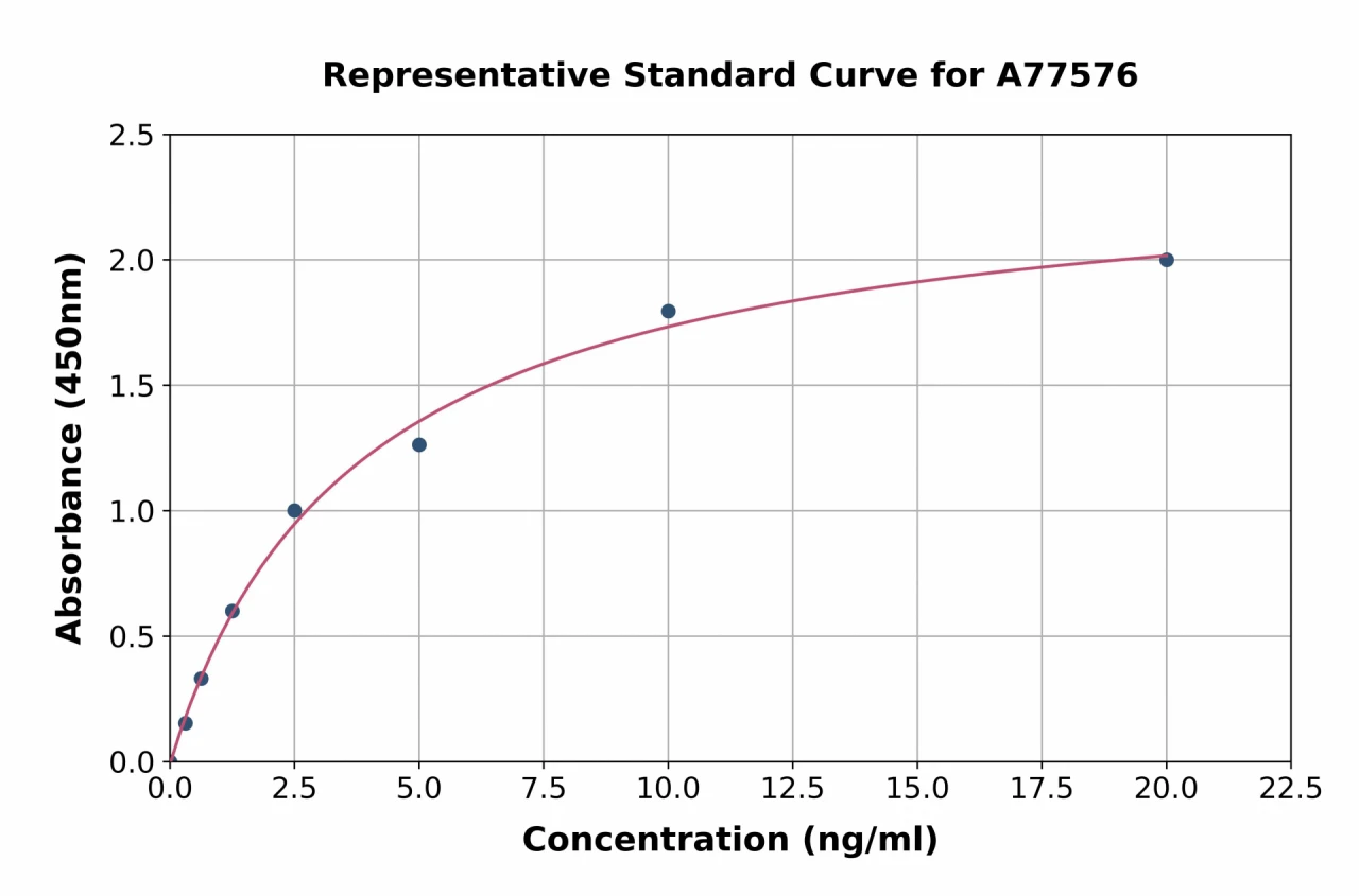 Human Aurora A ELISA Kit (A77576-96)