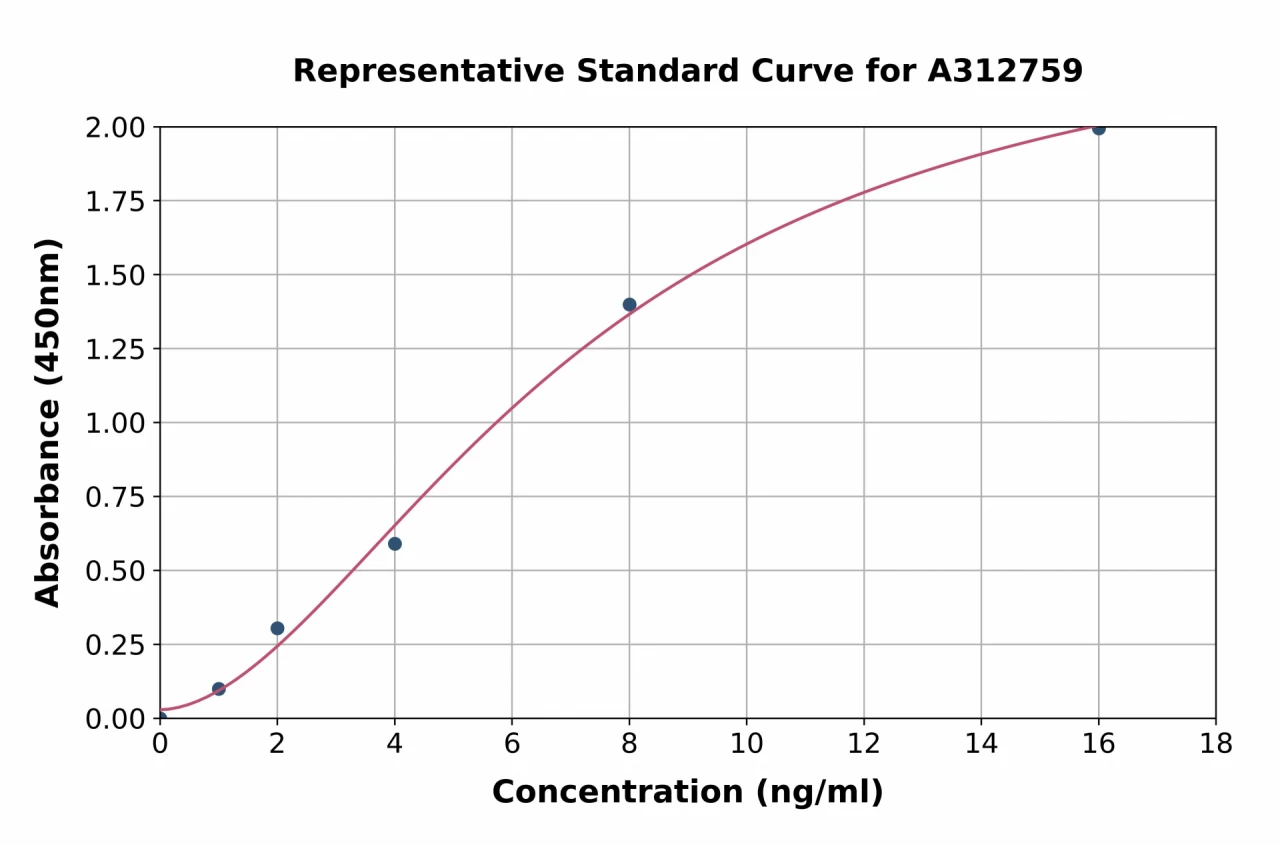 Human Claudin 14 ELISA Kit (A312759-96)