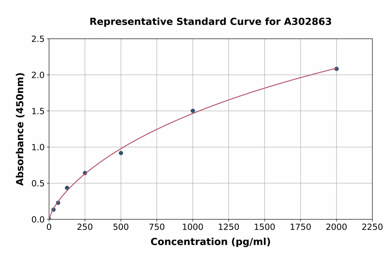 Human Corin ELISA Kit (A302863-96)