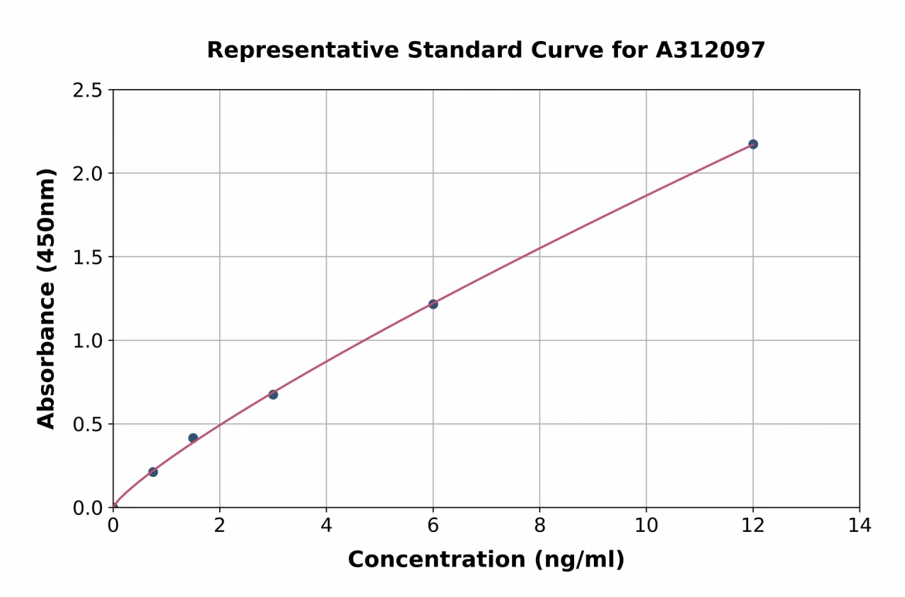 Human Cadherin 7 ELISA Kit (A312097-96)