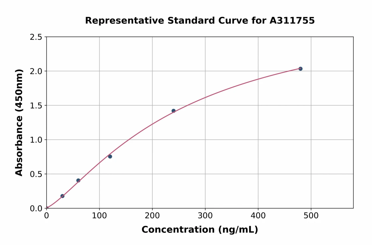 Human 14-3-3 beta/alpha ELISA Kit (A311755-96)