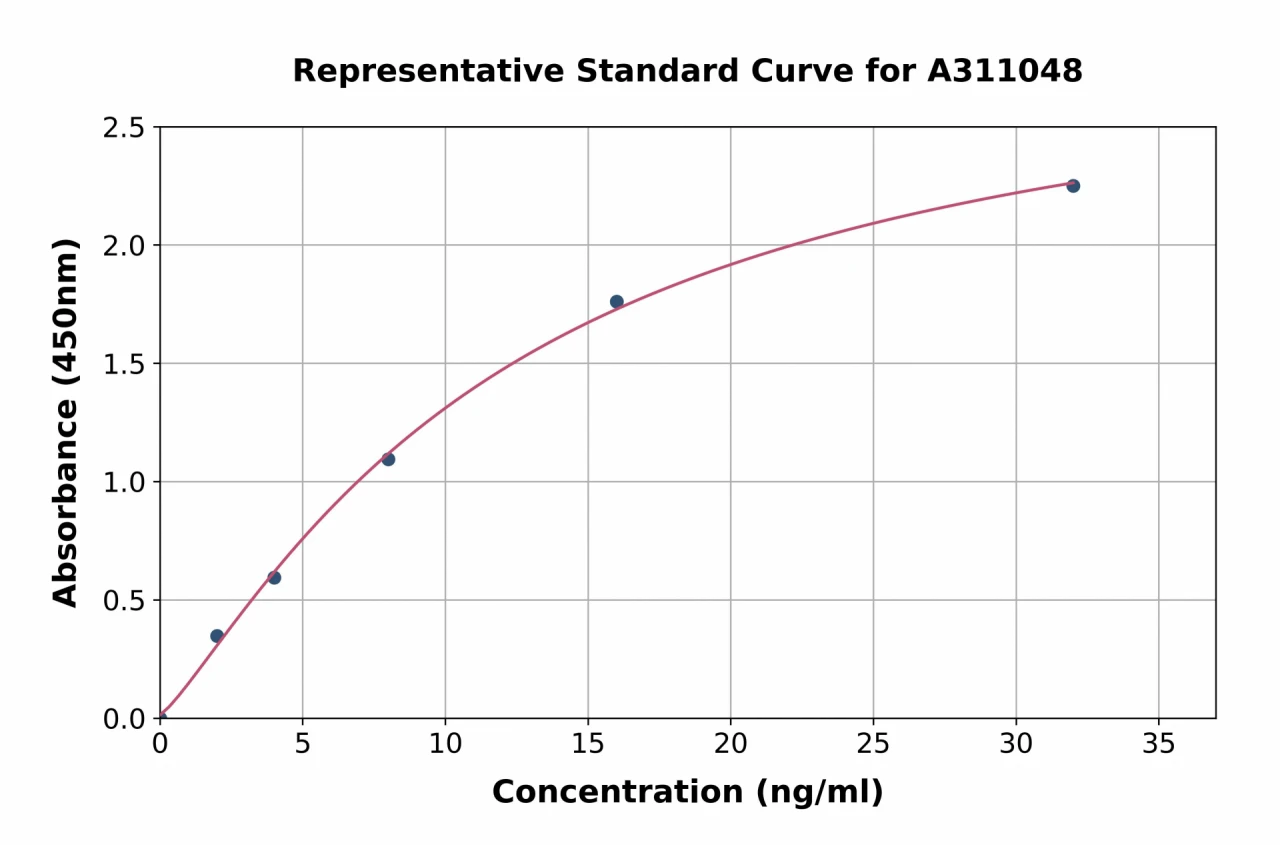 Human ADAMTS19 ELISA Kit (A311048-96)