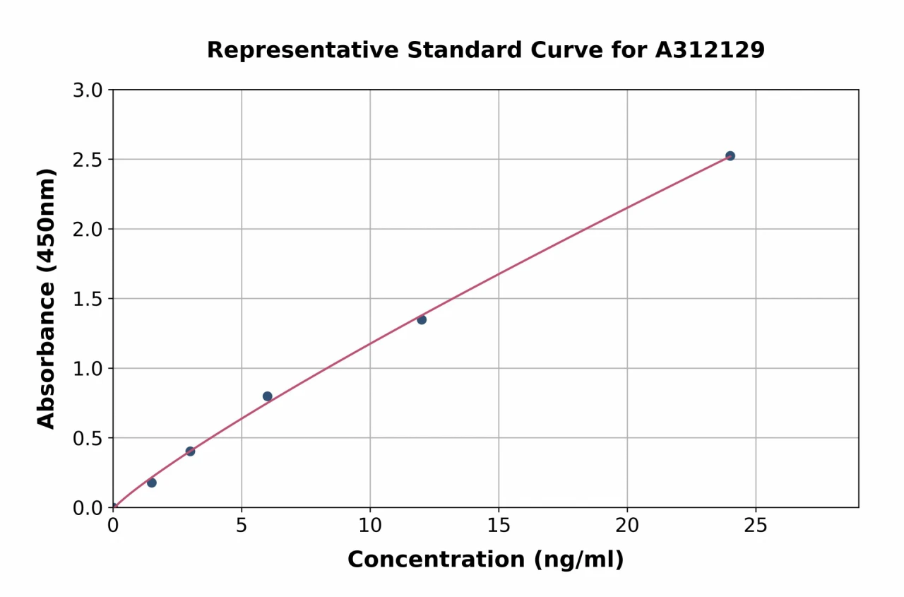 Human ADA ELISA Kit (A312129-96)