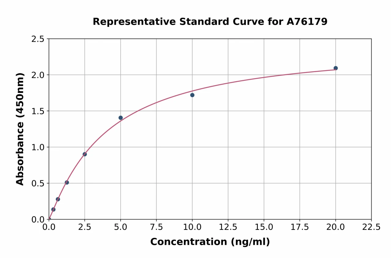 Human Axin 2 ELISA Kit (A76179-96)