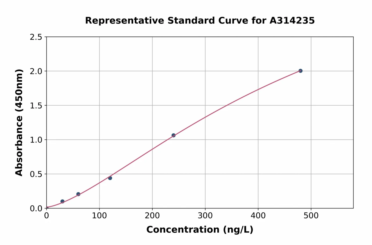 Human ARF6 ELISA Kit (A314235-96)