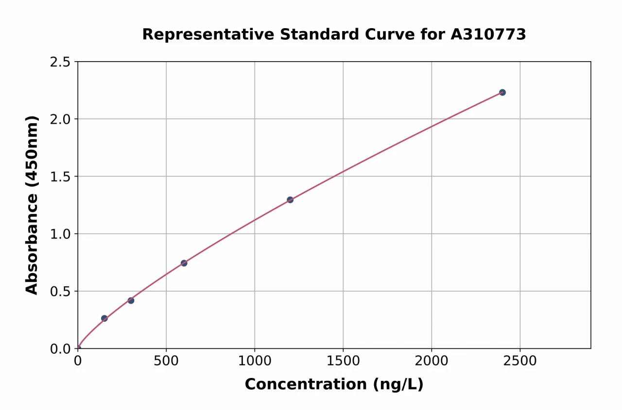 Human BRAF ELISA Kit (A310773-96)