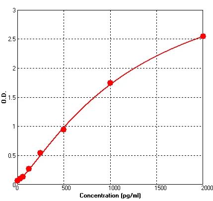 Human CCL17 ELISA Kit (A531-96)