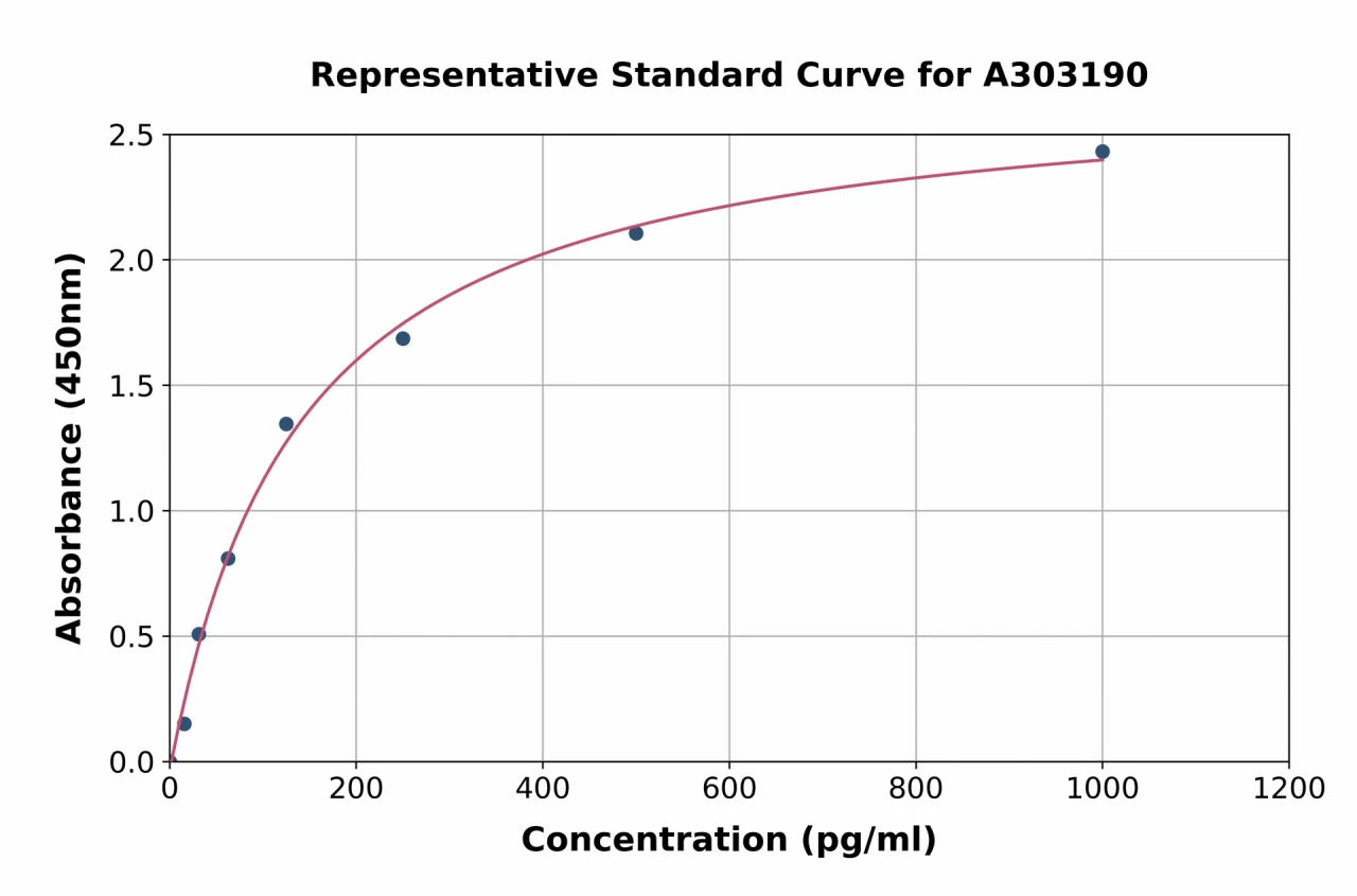 Human Brn-2 ELISA Kit (A303190-96)