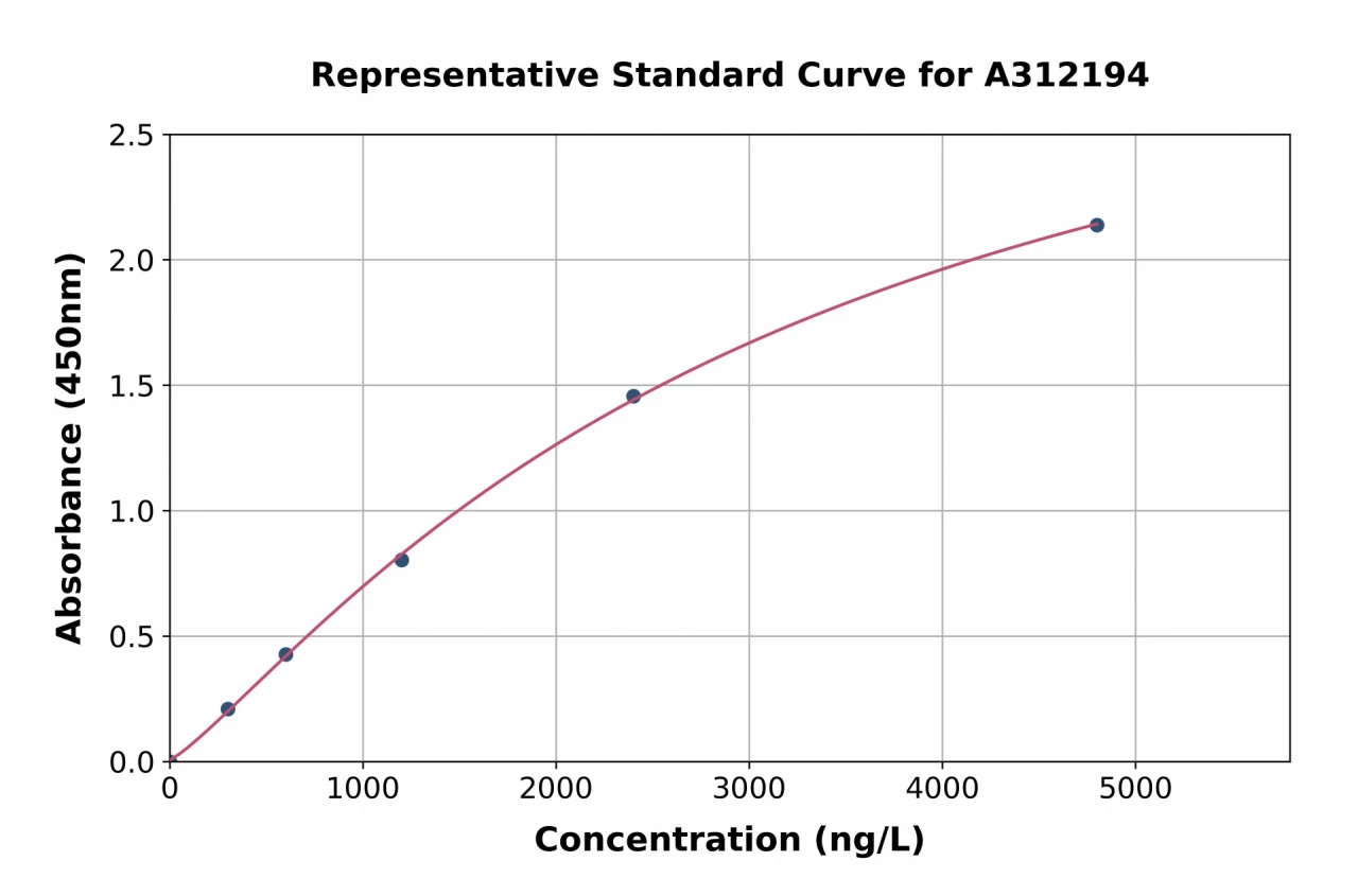 Human CCR3 ELISA Kit (A312194-96)