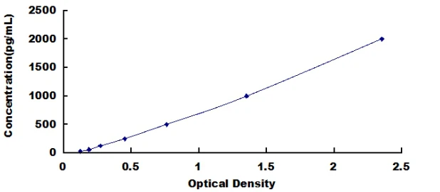 Equine Tumor Necrosis Factor Alpha ELISA Kit (A4120-96)