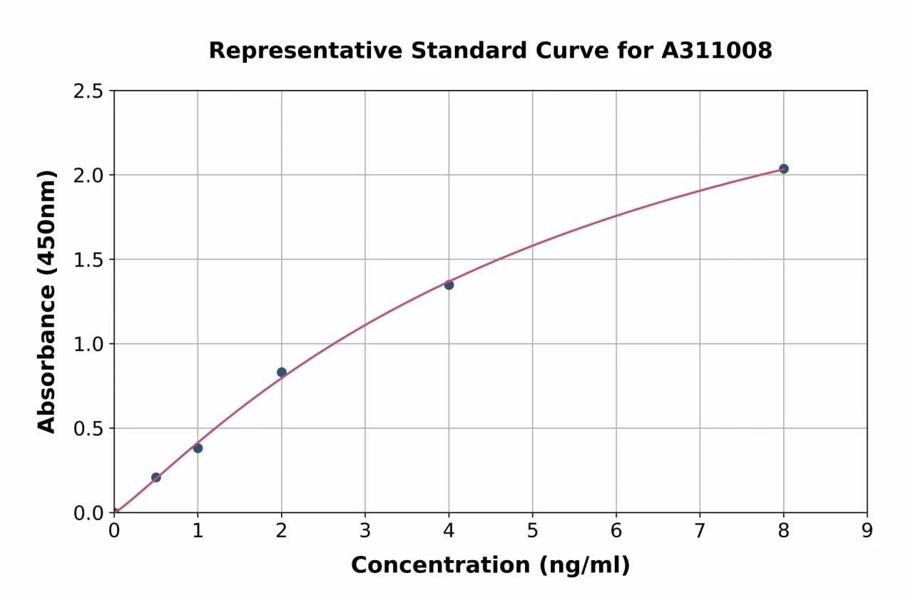 Human ATG3 ELISA Kit (A311008-96)