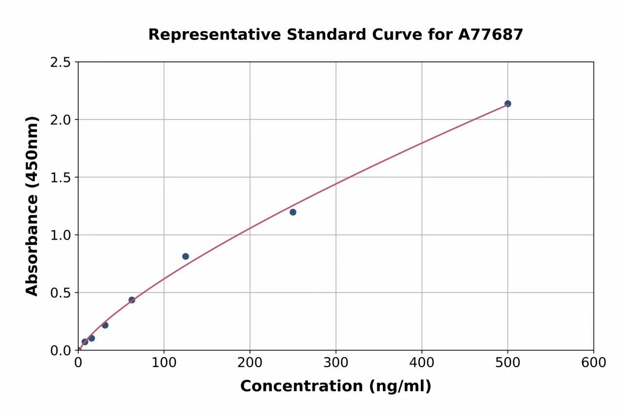 Human Anti-Smooth Muscle Antibody ELISA Kit (A77687-96)