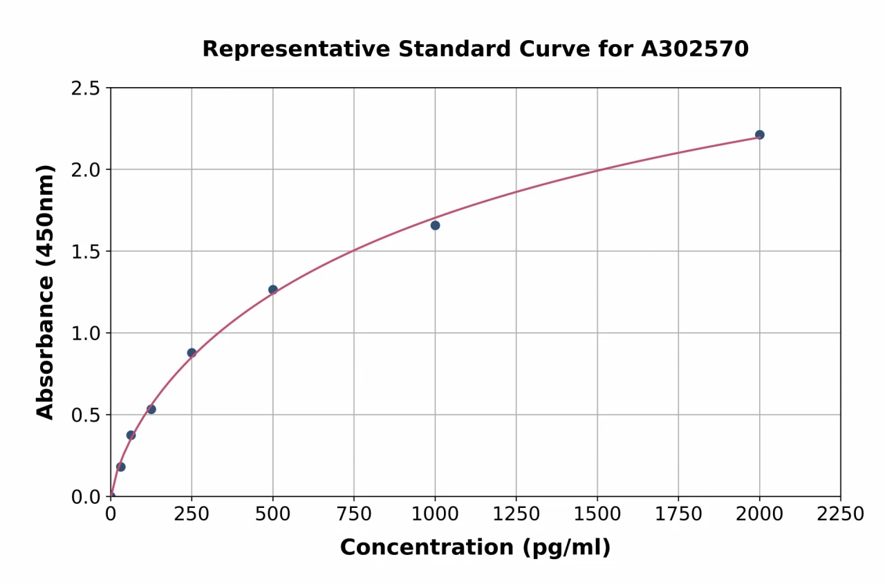 Canine Myostatin ELISA Kit (A302570-96)