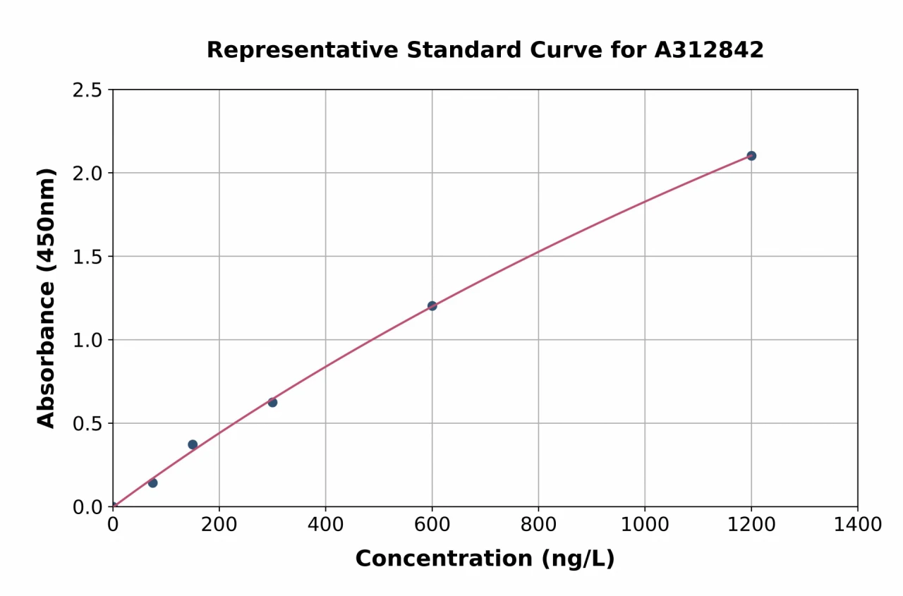 Human CCR5 ELISA Kit (A312842-96)