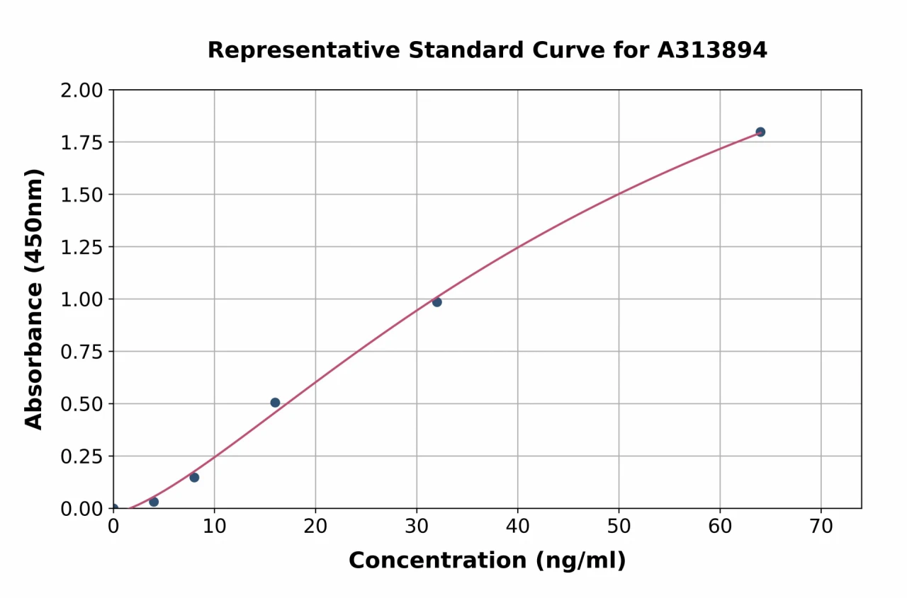 Human CD74 ELISA Kit (A313894-96)