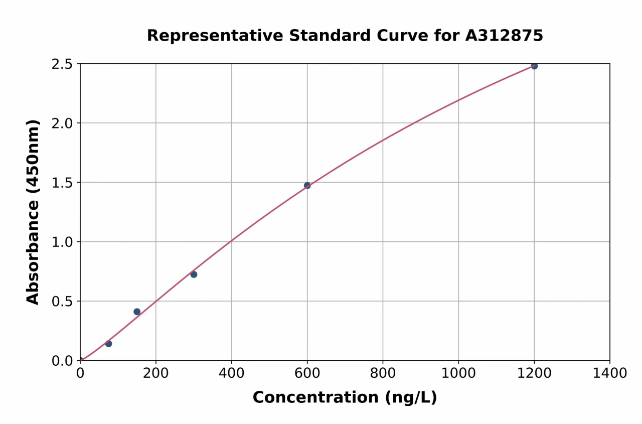 Human Adenine Nucleotide Translocator 2 / ANT 2 ELISA Kit (A312875-96)