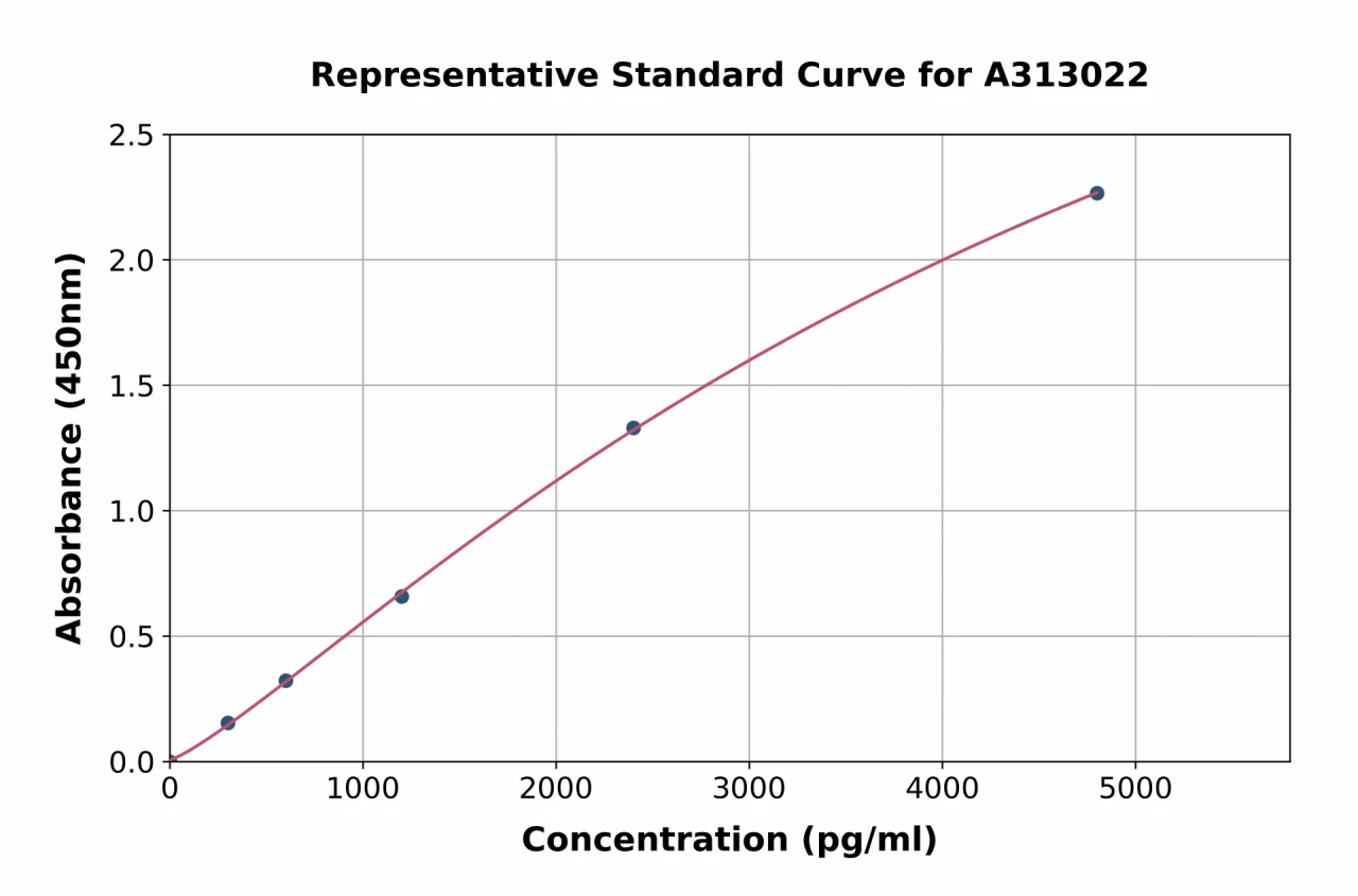 Human COMP / Cartilage Oligomeric Matrix Protein ELISA Kit (A313022-96)