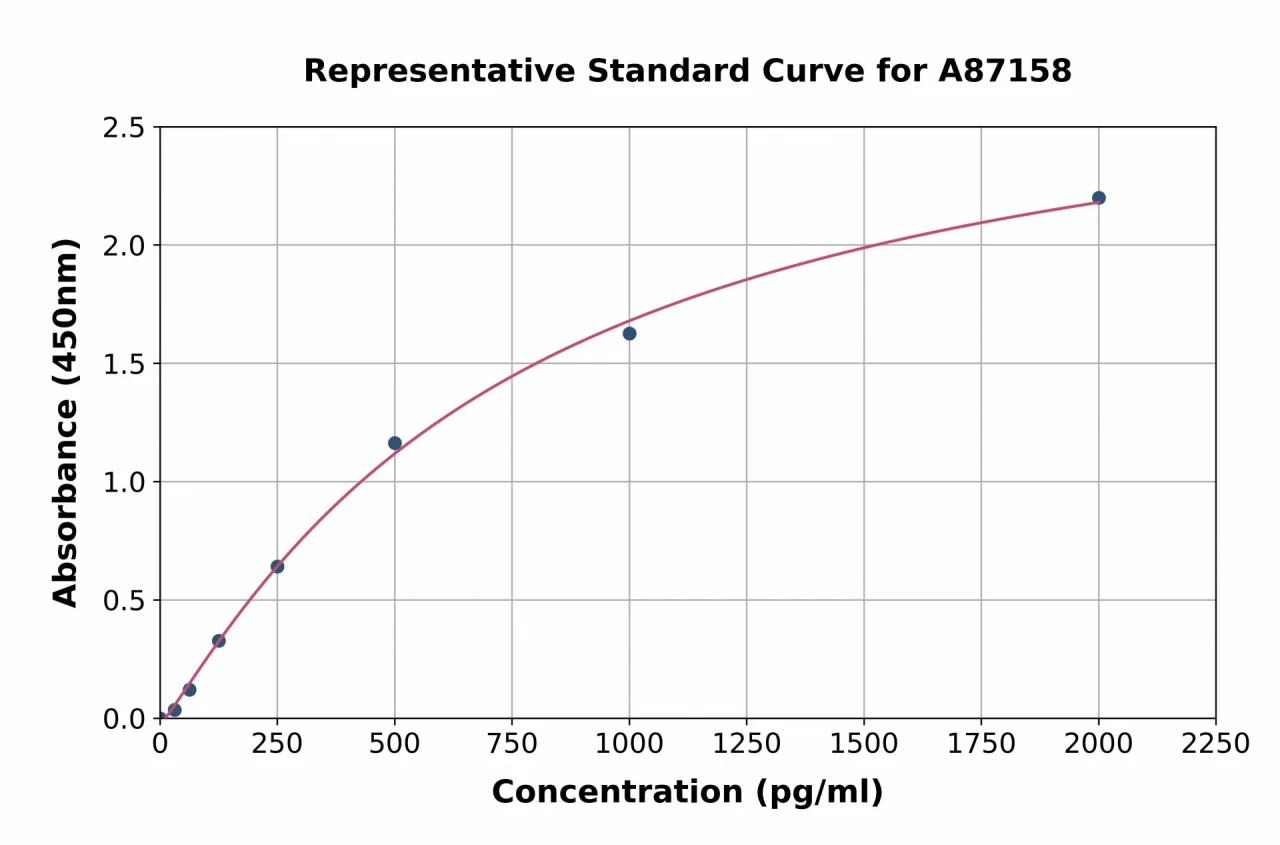 Bovine FGF21 ELISA Kit (A87158-96)