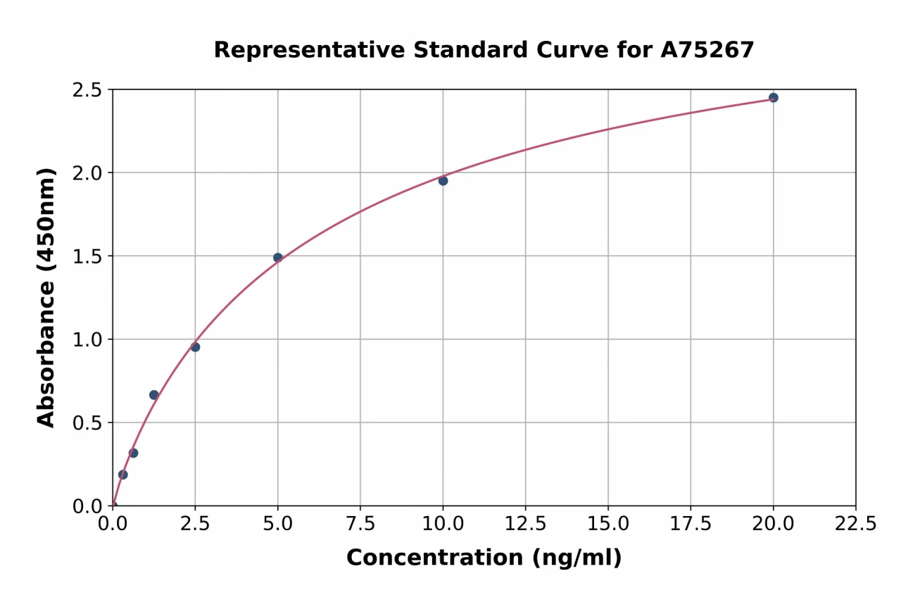 Human Caspase-14 ELISA Kit (A75267-96)