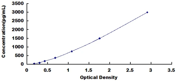 Human Ciliary Neurotrophic Factor ELISA Kit (A1672-96)