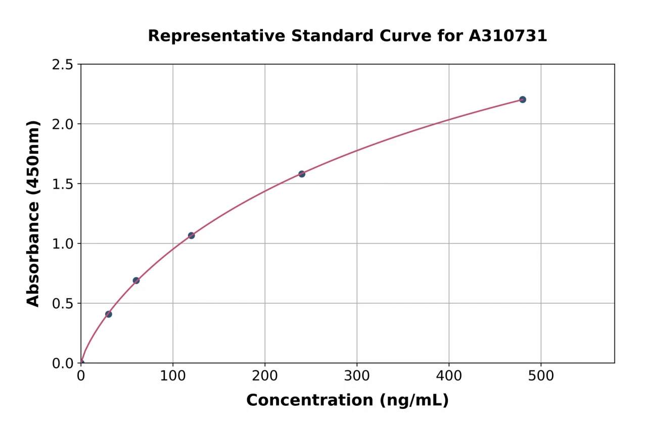 Human ADAMTS14 ELISA Kit (A310731-96)