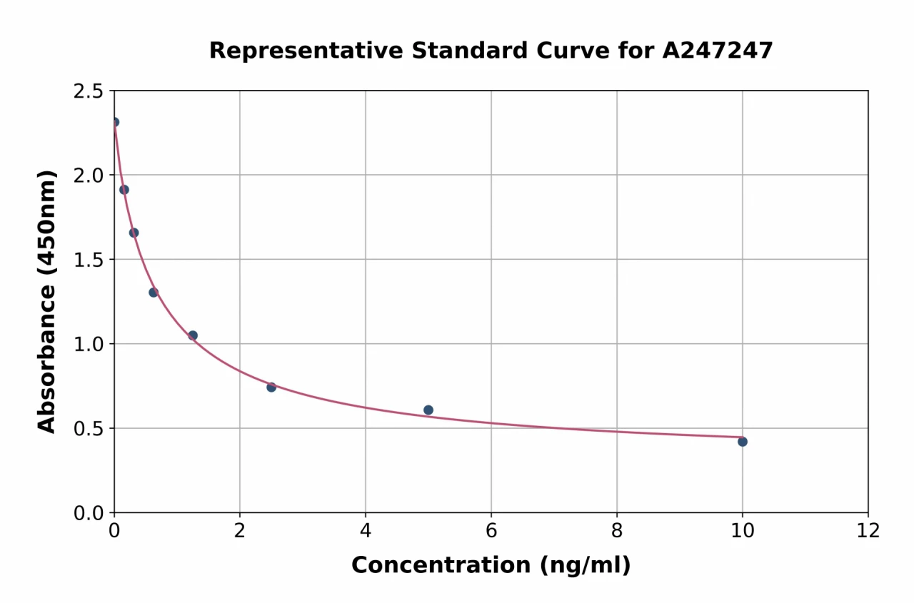 Bovine Neopterin ELISA Kit (A247247-96)