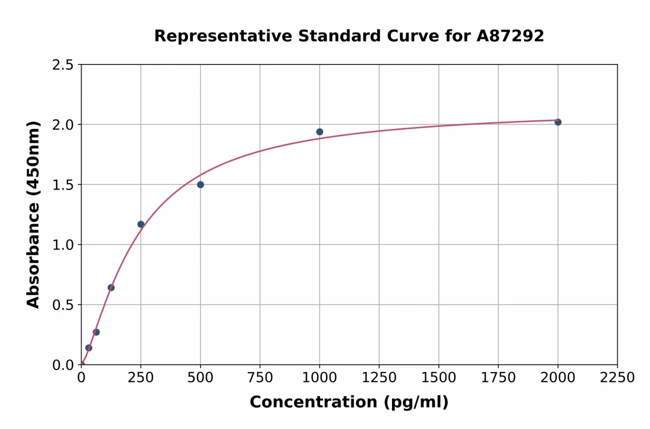 Bovine IL-2 ELISA Kit (A87292-96)