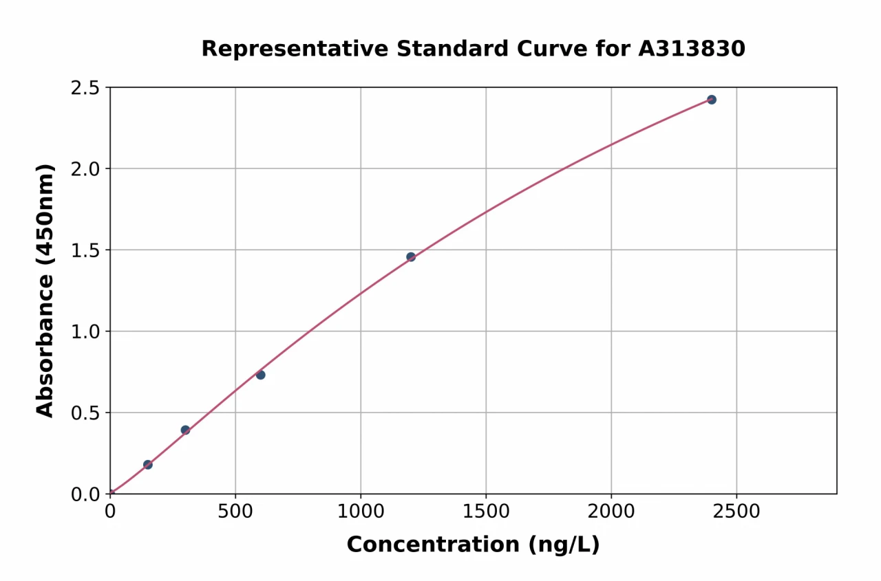 Human CDH18 ELISA Kit (A313830-96)