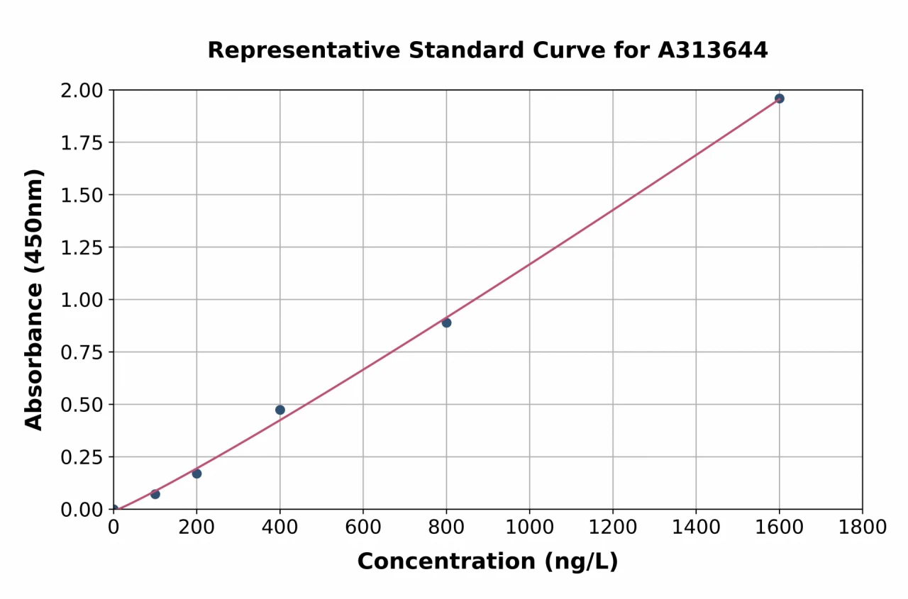 Human CD42a / GP-IX ELISA Kit (A313644-96)