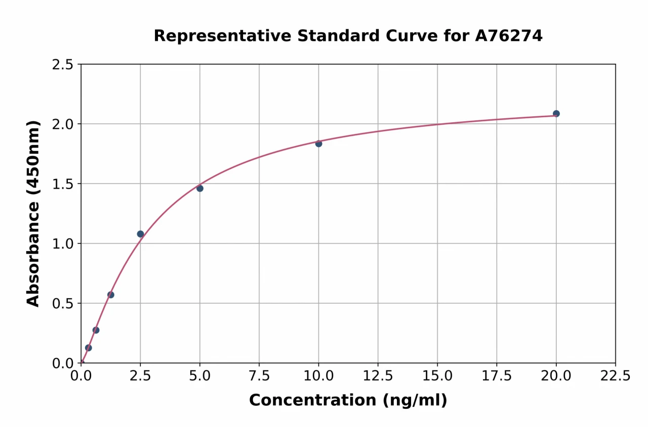 Human CD109 ELISA Kit (A76274-96)