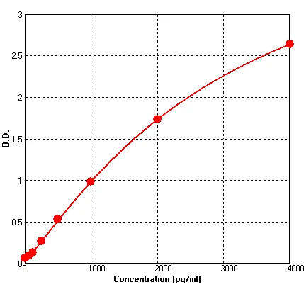 Human BAFF ELISA Kit (A516-96)