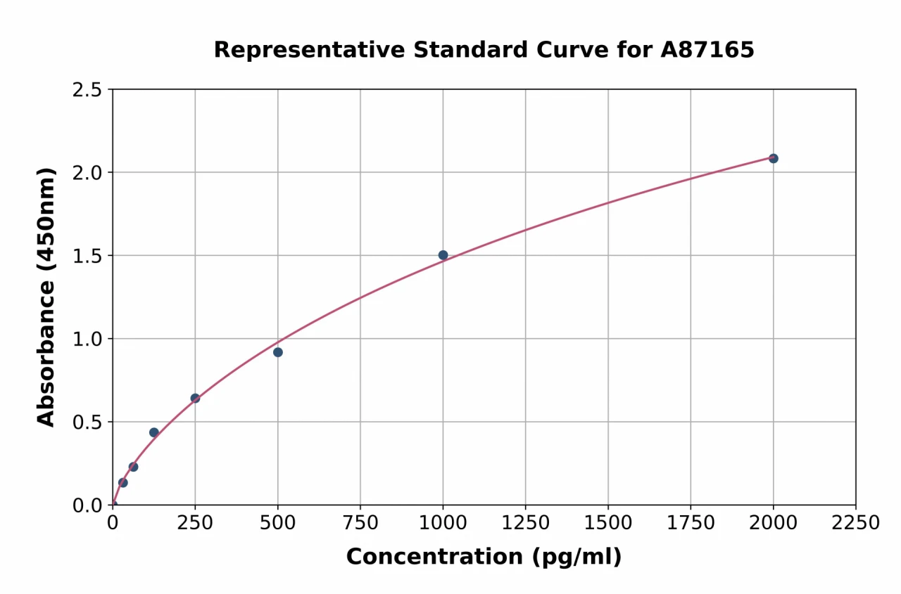 Bovine BMP7 ELISA Kit (A87165-96)