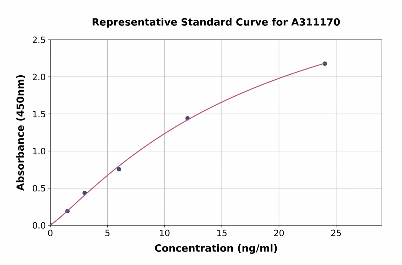 Human C1RL ELISA Kit (A311170-96)