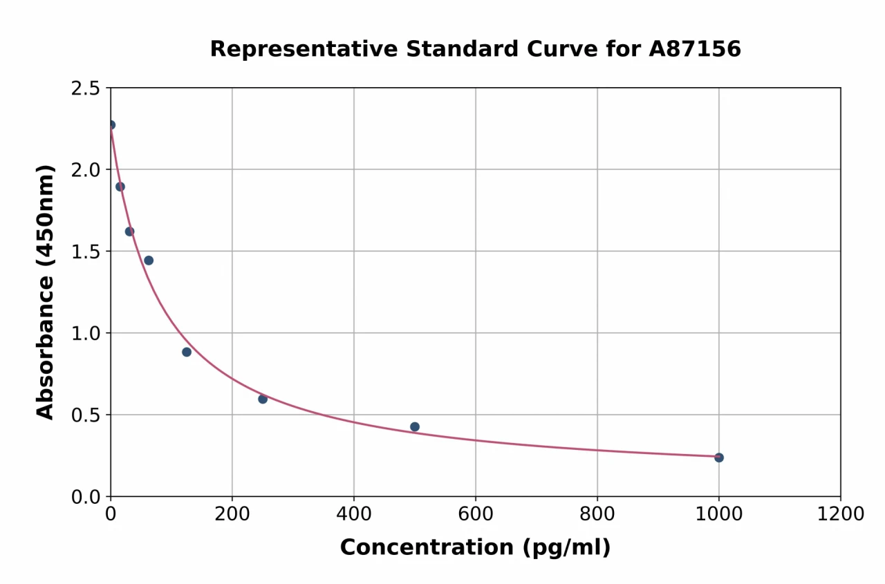 Estrogen ELISA Kit (A87156-96)