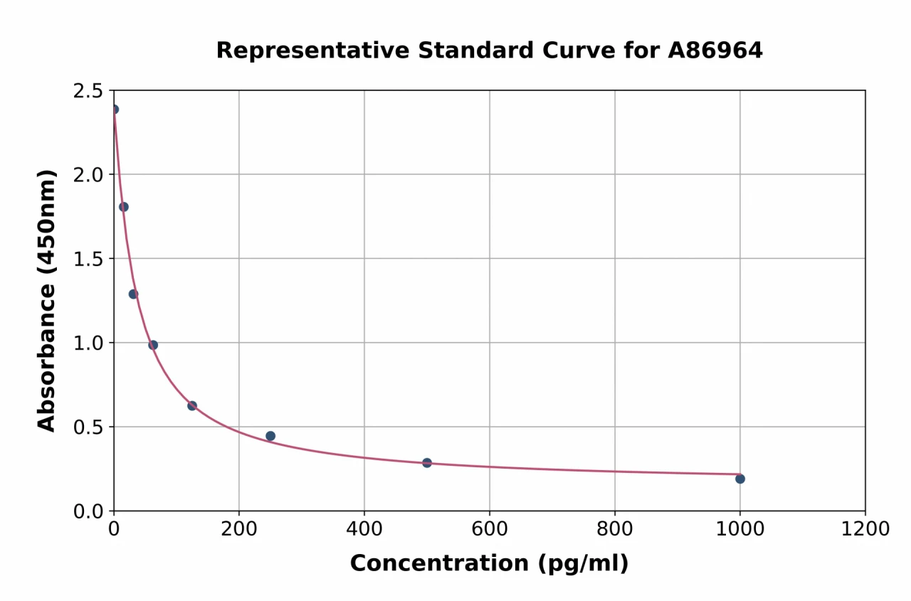 Free Testoterone ELISA Kit (A86964-96)