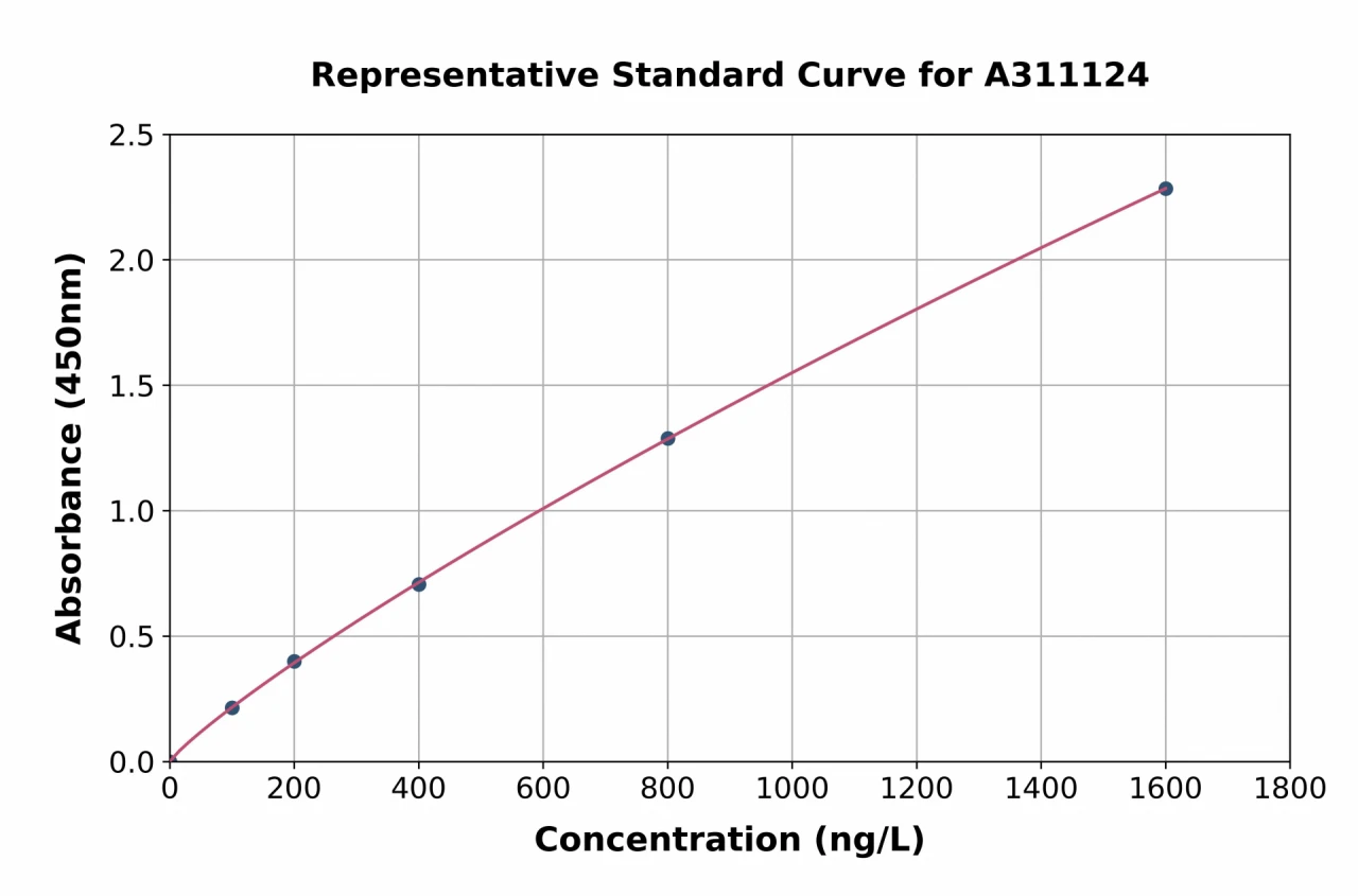 Human beta 1 Adrenergic Receptor ELISA Kit (A311124-96)