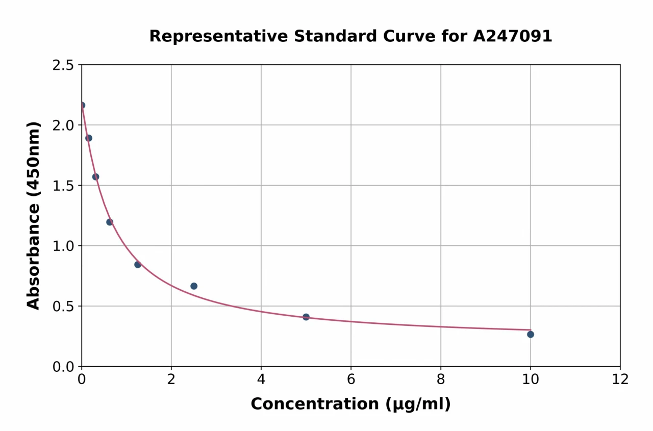 Bovine Serum Albumin ELISA Kit (A247091-96)