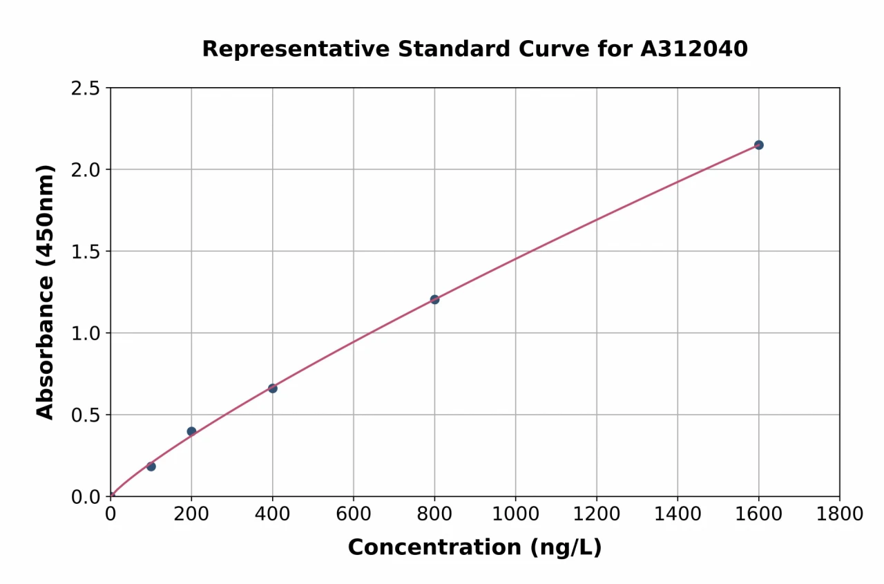 Human CCR9 ELISA Kit (A312040-96)