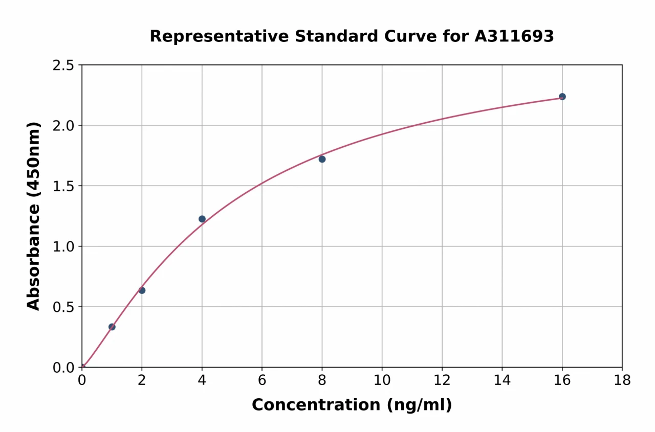 Human ADAMTS1 ELISA Kit (A311693-96)