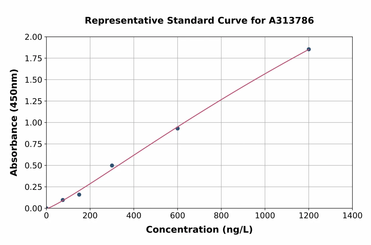 Human beta Catenin ELISA Kit (A313786-96)