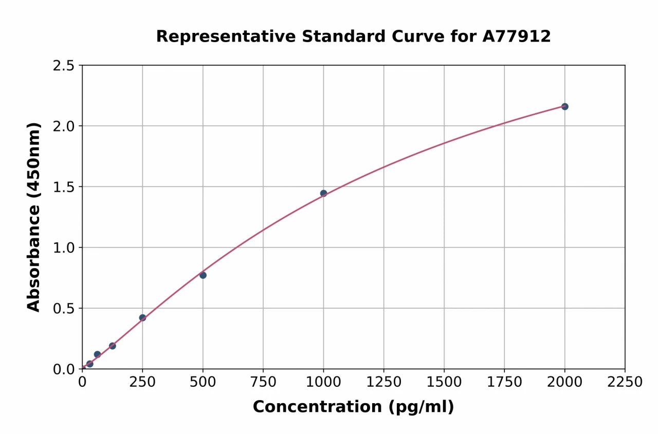 Human Copeptin ELISA Kit (A77912-96)