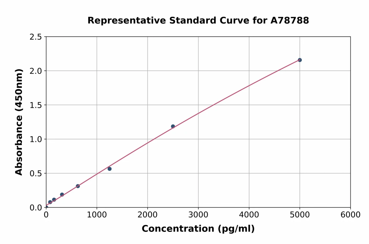 Human CCL21 ELISA Kit (A78788-96)